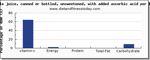 vitamin c and nutrition facts in apple juice per 100g